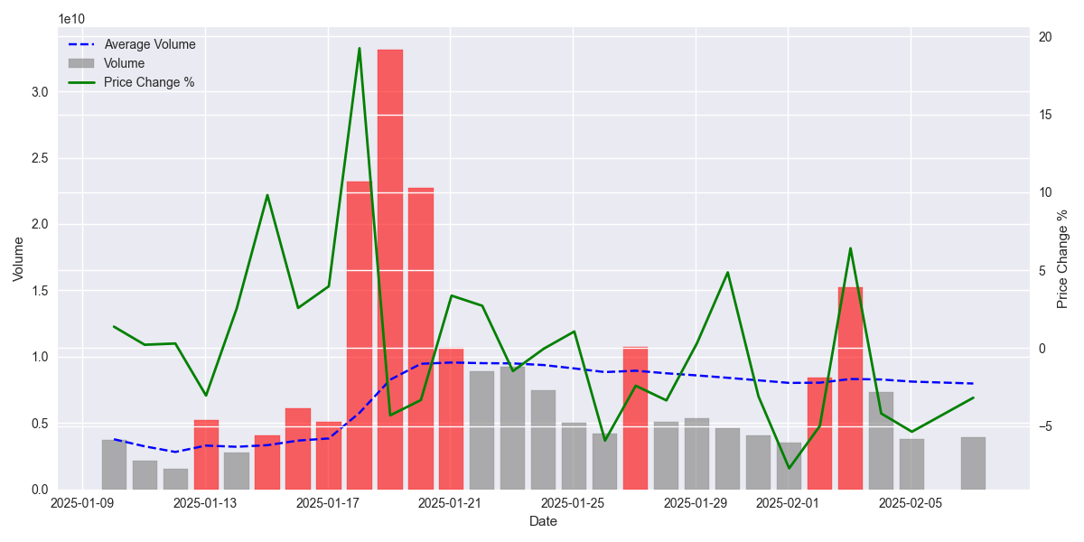 Daily trading volumes compared to 30-day average with price change percentage