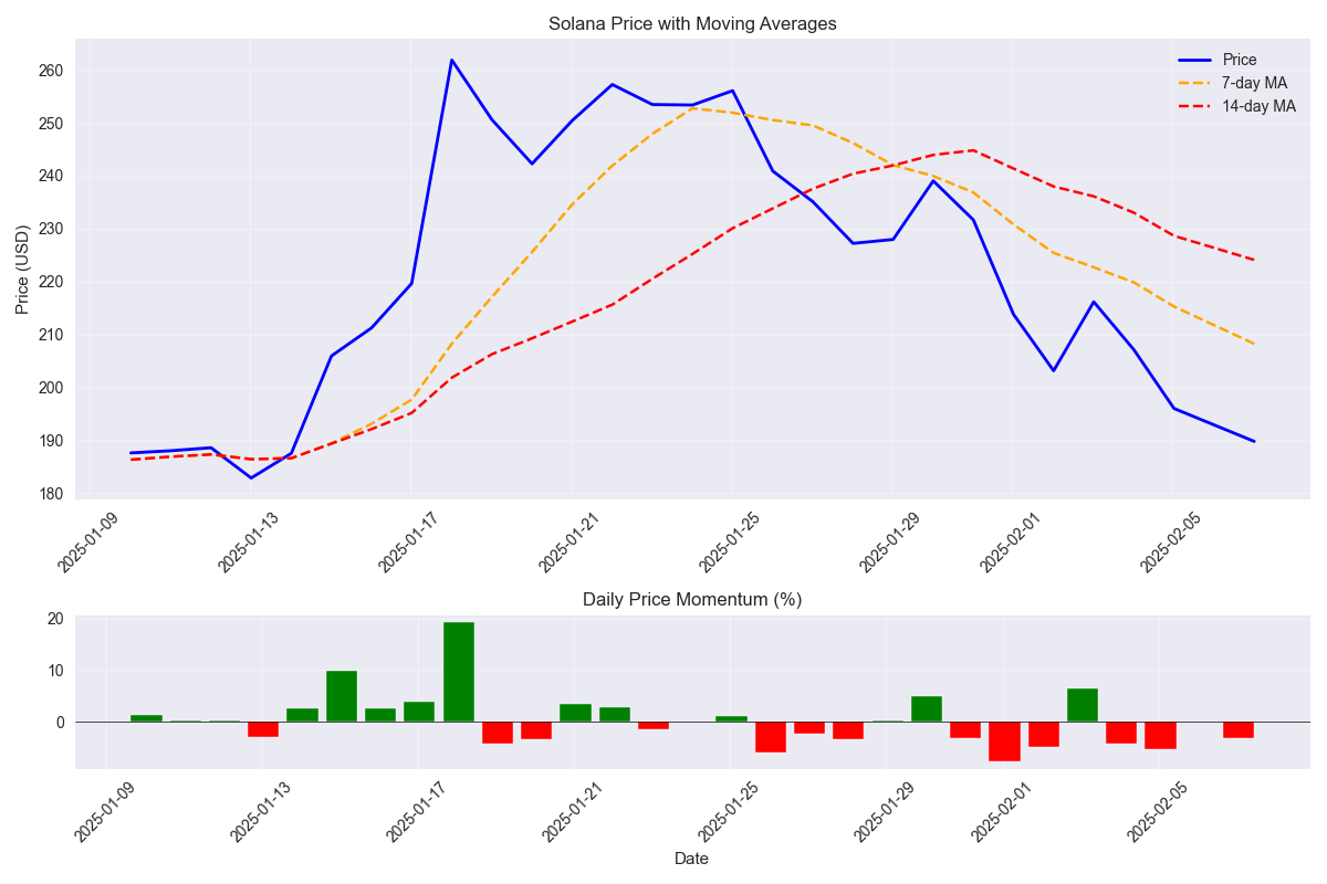 Solana price relative to moving averages with daily momentum indicator