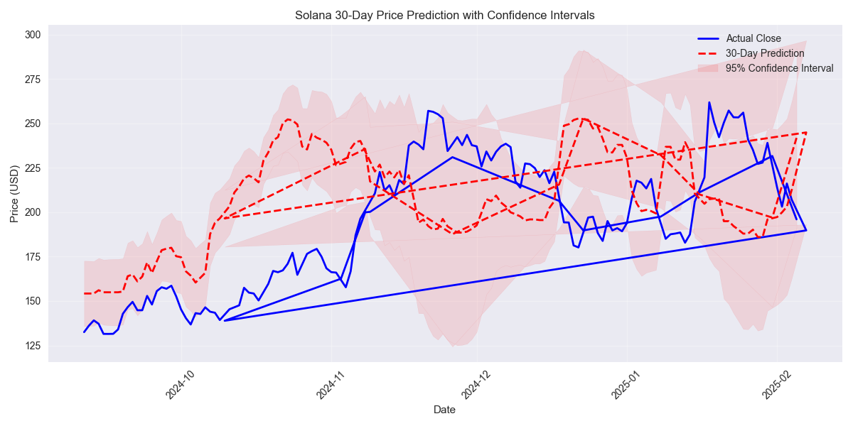 Line chart showing Solana's actual closing prices and 30-day predicted prices with confidence intervals based on historical volatility, highlighting the long-term trend and prediction uncertainty.