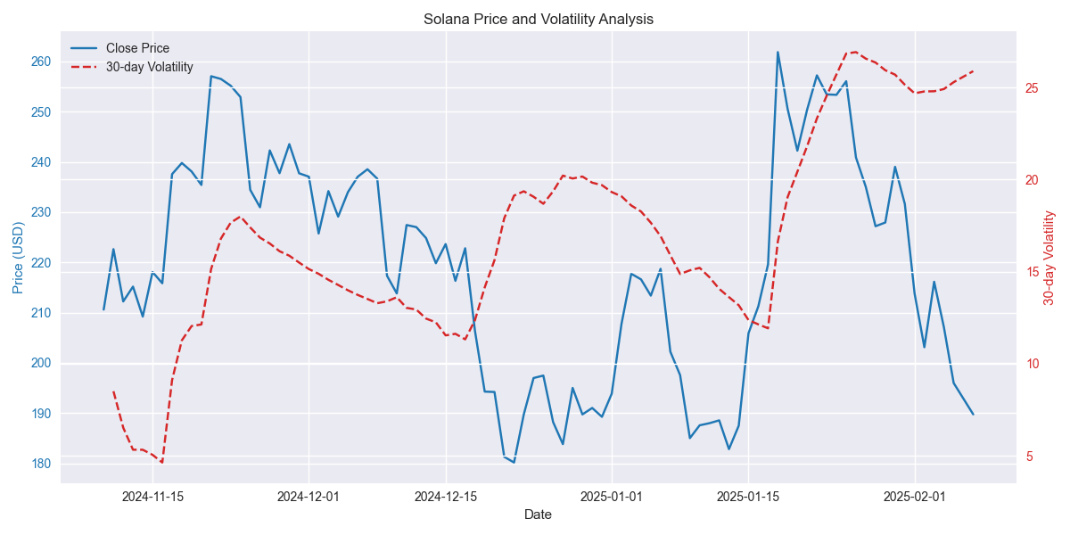 Dual-axis chart showing Solana's price movements alongside 30-day volatility to visualize the relationship between price and market uncertainty.