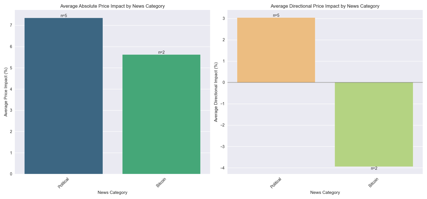 Comparison of average price impact across different news categories