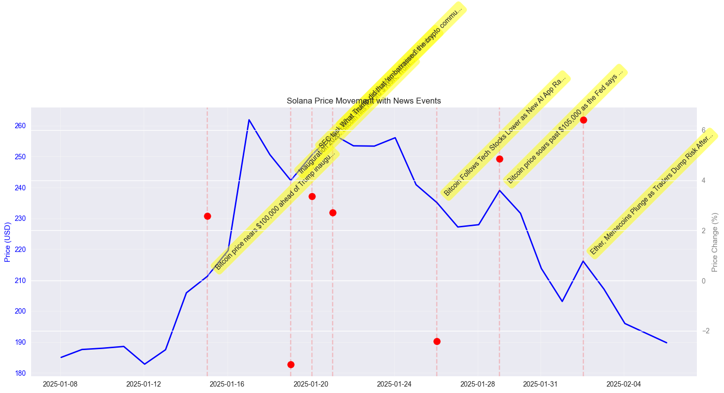 Timeline of Solana price movements with major news events and their impact