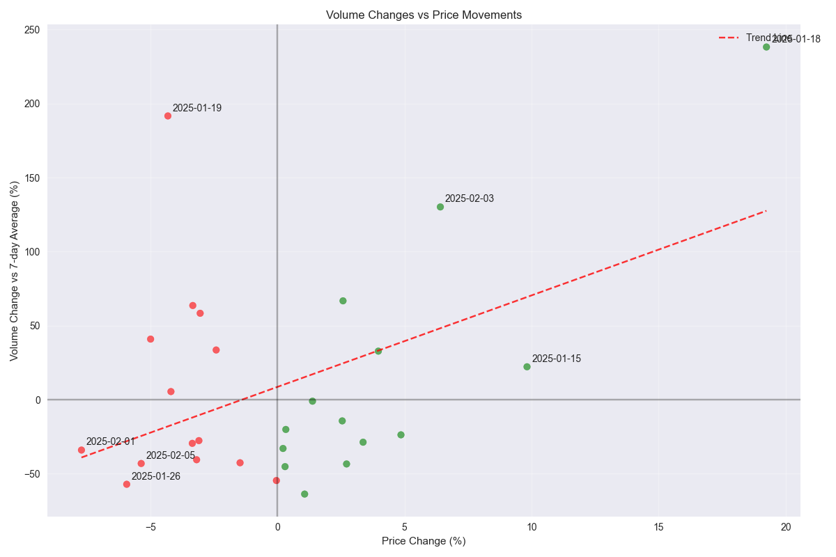 Relationship between volume changes and price movements with trend analysis