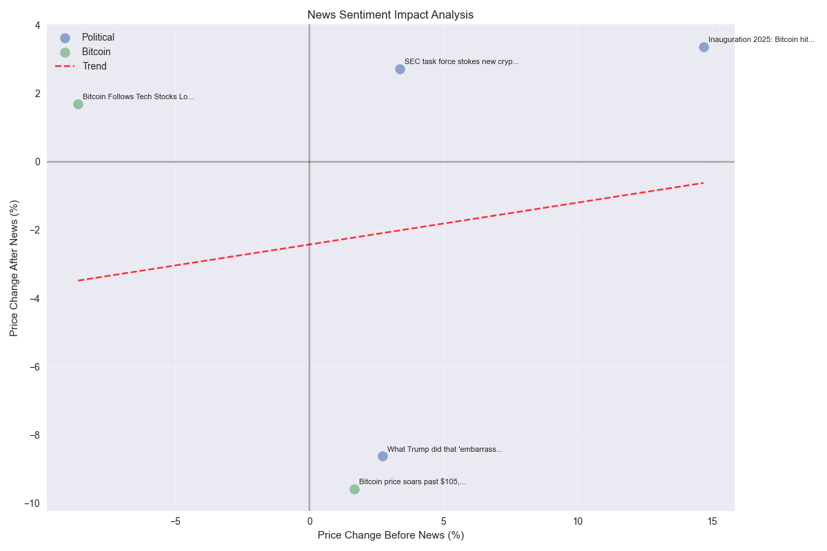 Analysis of news sentiment impact on Solana price movements