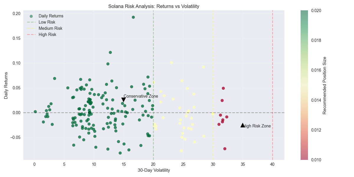 Risk analysis chart showing the relationship between Solana's daily returns and volatility, with recommended position sizes based on risk levels.