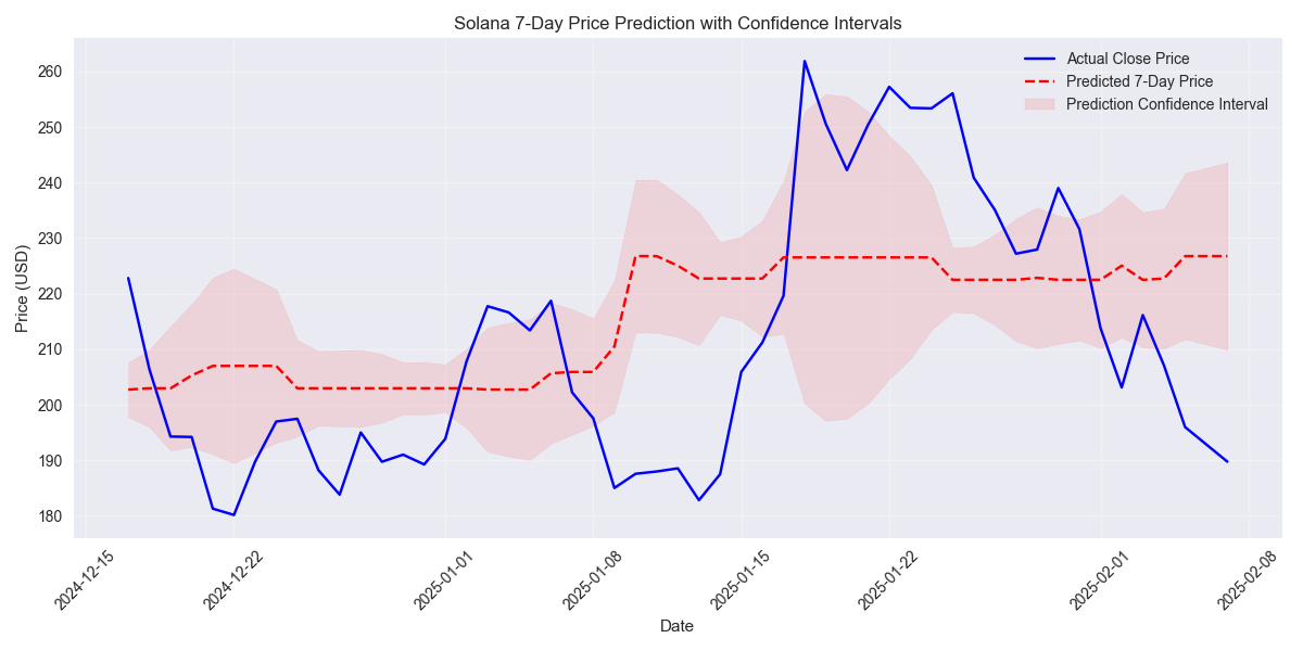 Solana's actual closing prices compared to 7-day predicted prices, with confidence intervals showing potential price ranges based on historical volatility.