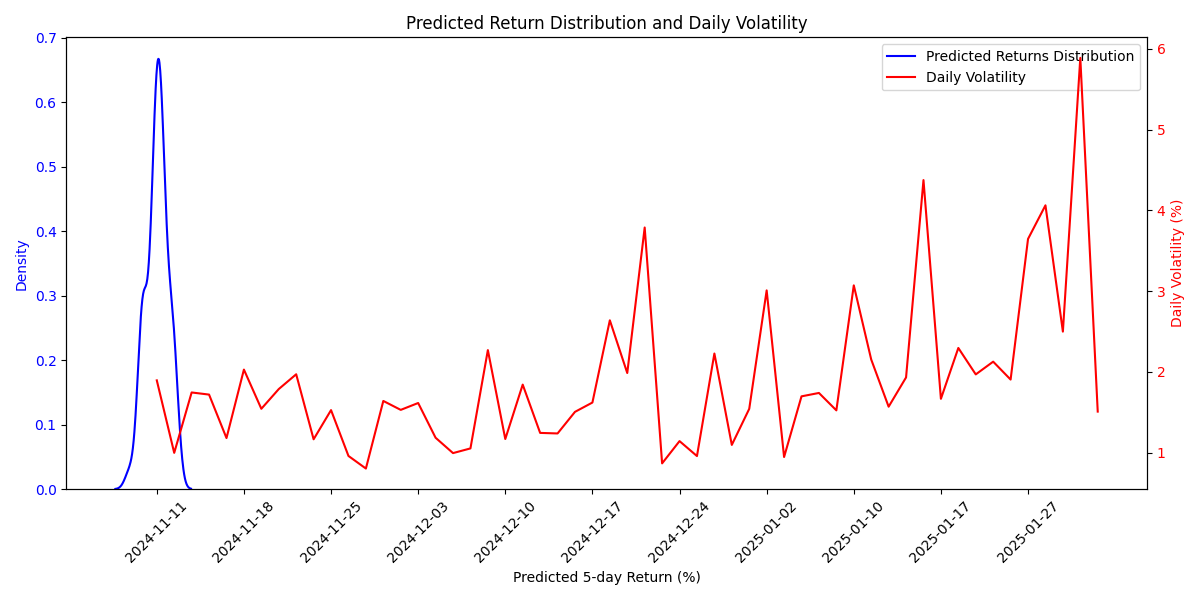 Distribution of predicted 5-day returns alongside daily price volatility, showing the relationship between prediction uncertainty and market conditions.