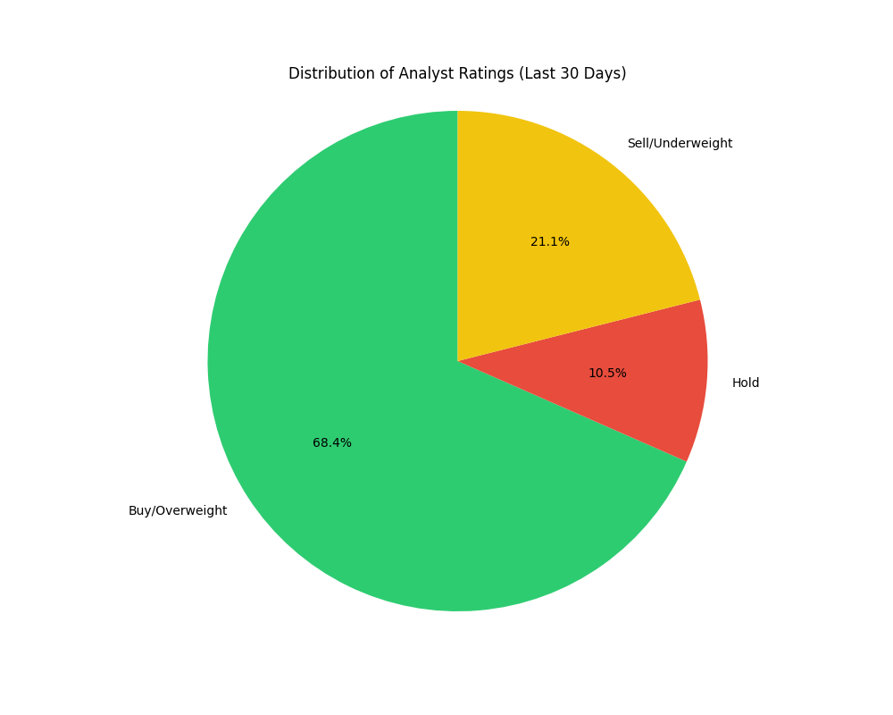 Distribution of analyst ratings for Apple stock over the past 30 days showing the balance between bullish and bearish sentiment.