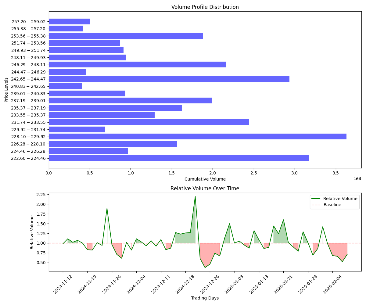 Volume profile distribution across price levels and relative volume over time for Apple stock.