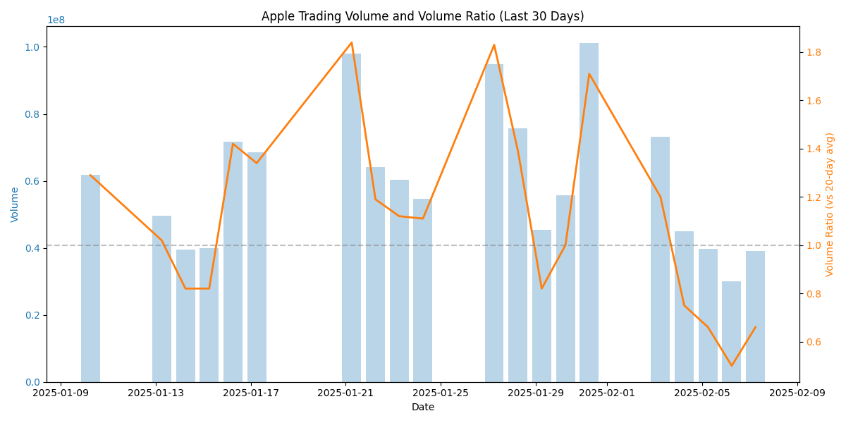 Comparison of daily trading volume against the volume ratio (relative to 20-day average) showing periods of unusual trading activity.