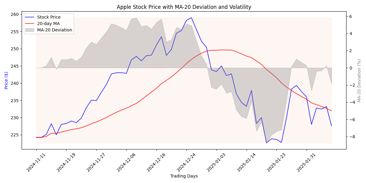 Apple stock price with 20-day moving average deviation and volatility highlighted as background shading.