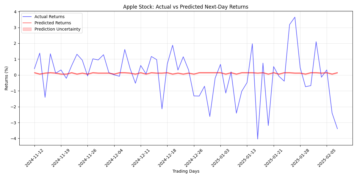 Comparison of actual vs predicted next-day returns for Apple stock, showing prediction uncertainty bands based on standard deviation.