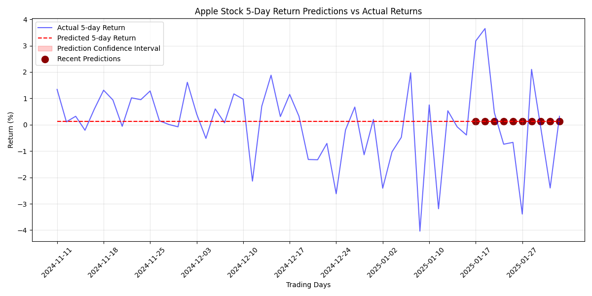 Comparison of predicted vs actual 5-day returns for Apple stock, showing prediction confidence intervals and highlighting recent forecasts.