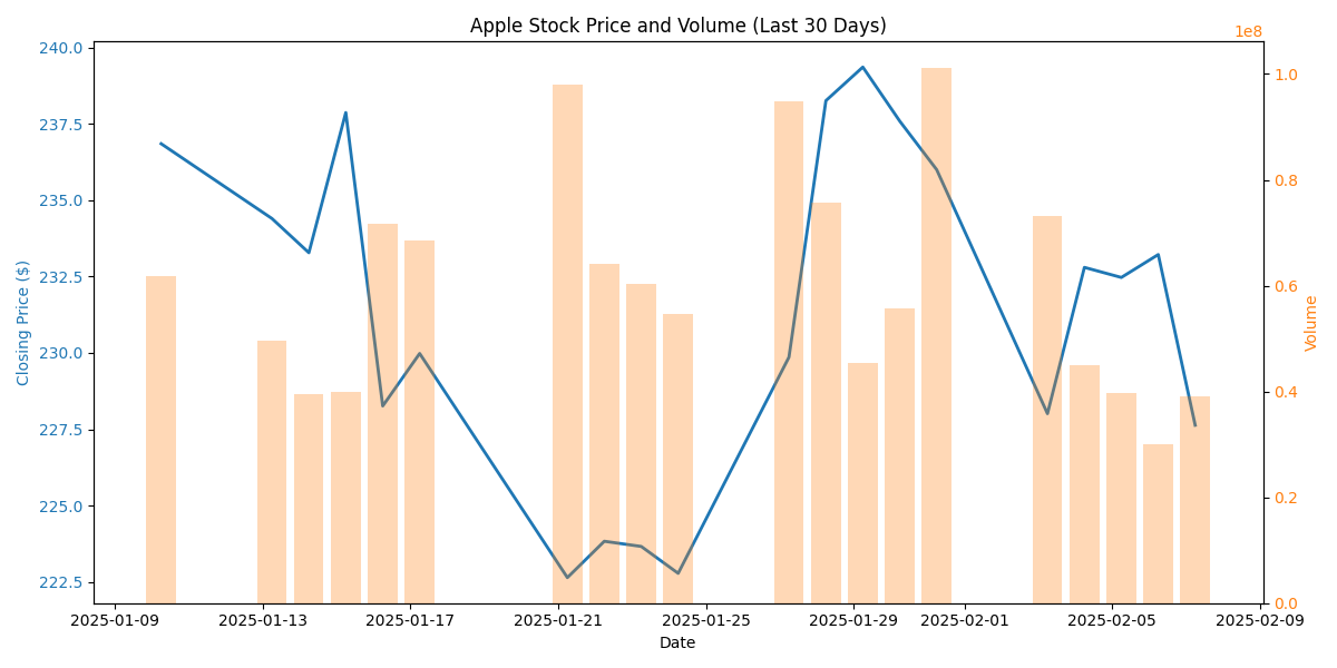 Apple's stock price movement and trading volume over the past 30 days showing recent price trends and volume patterns.