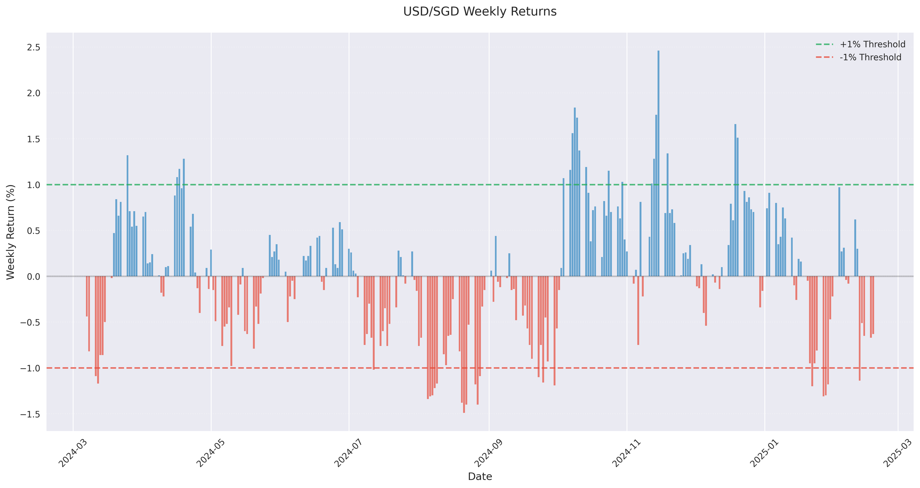 Weekly returns of USD/SGD showing significant price movements above and below the +/- 1% thresholds, highlighting periods of increased volatility.