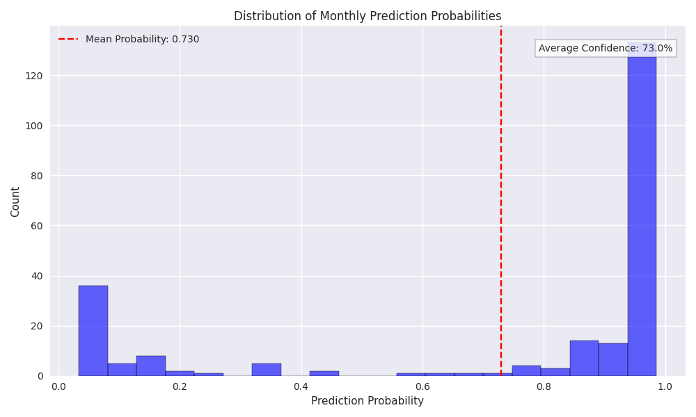 Distribution of prediction probabilities for monthly USD/CAD price movements.