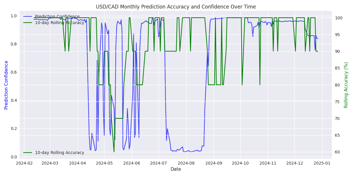 Time series visualization showing the model's monthly prediction confidence and rolling accuracy over time.