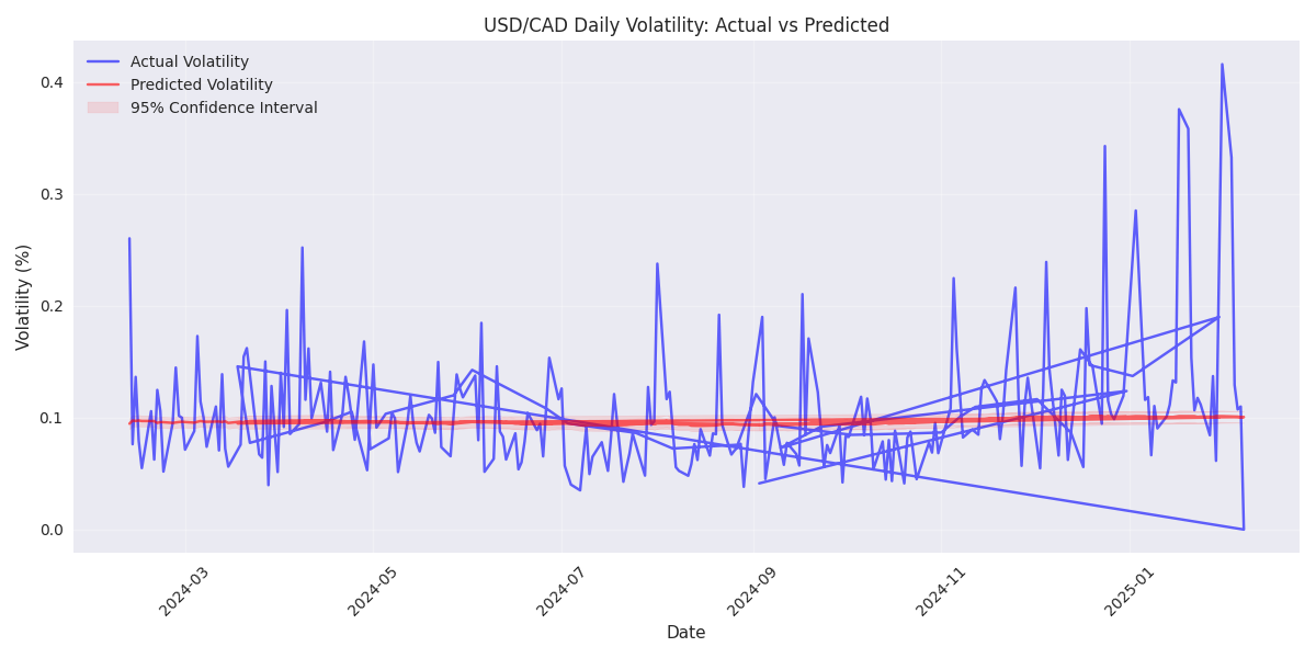 Comparison of actual vs predicted daily volatility for USD/CAD with 95% confidence intervals.