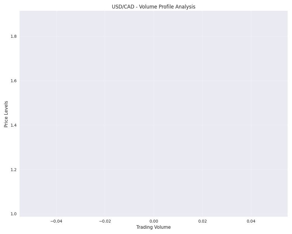 USD/CAD volume profile analysis showing trading volume distribution across different price levels