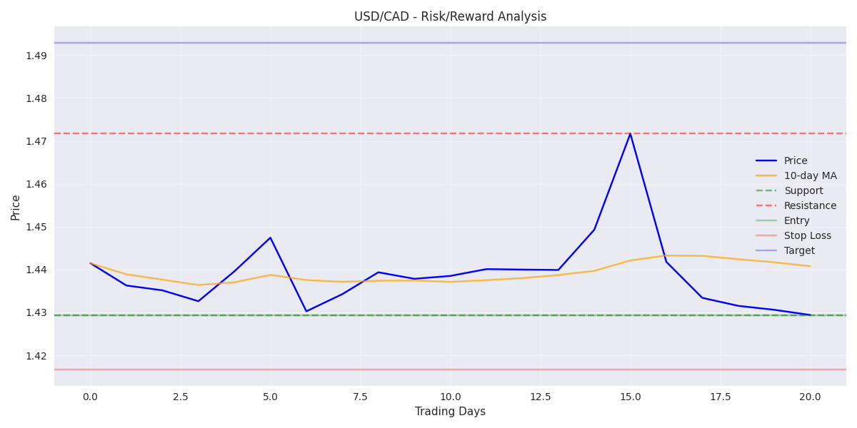 USD/CAD risk-reward analysis showing potential entry, stop loss, and target levels