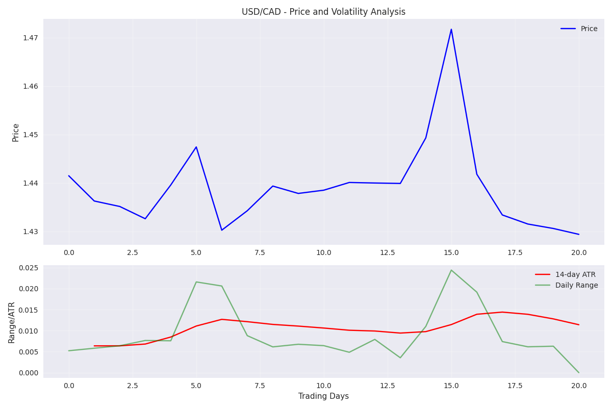 USD/CAD volatility analysis comparing ATR (Average True Range) with daily trading ranges and price movement