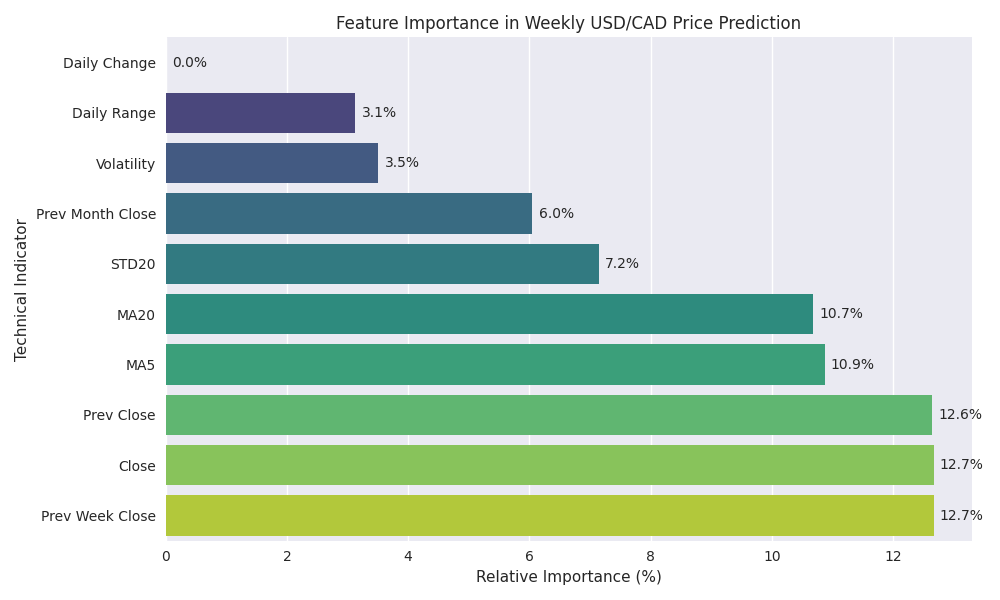 Horizontal bar chart showing the relative importance of different technical indicators in predicting weekly USD/CAD price movements.