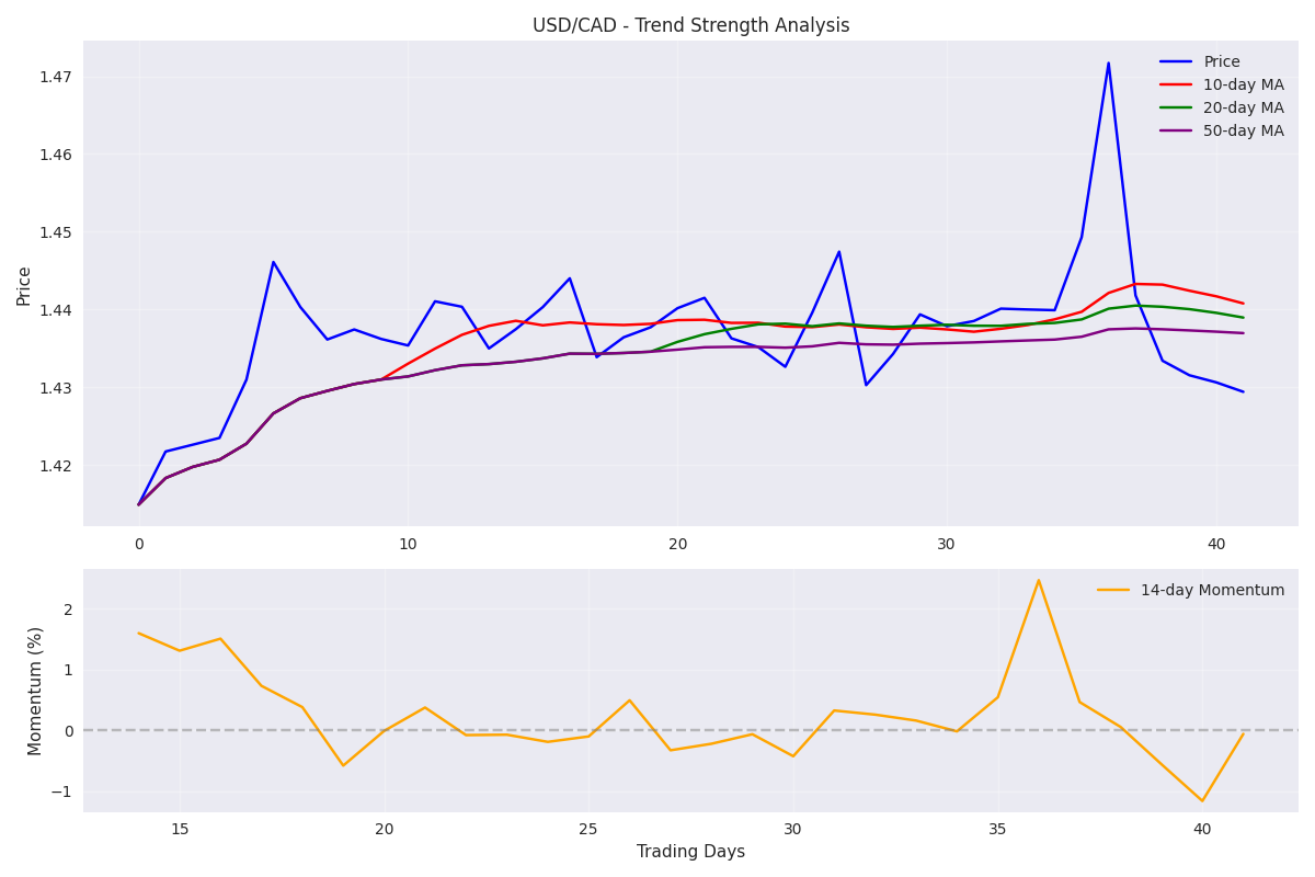 USD/CAD trend strength analysis showing moving averages and momentum indicator