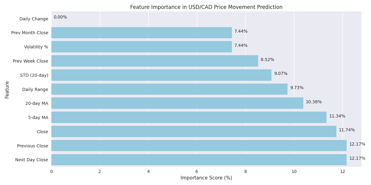 Feature importance scores for technical indicators used in USD/CAD price movement prediction, showing the relative influence of each factor.