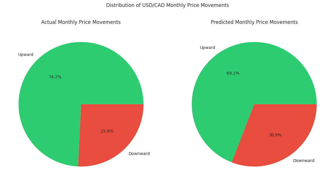 Comparison of actual vs predicted distribution of monthly USD/CAD price movements.