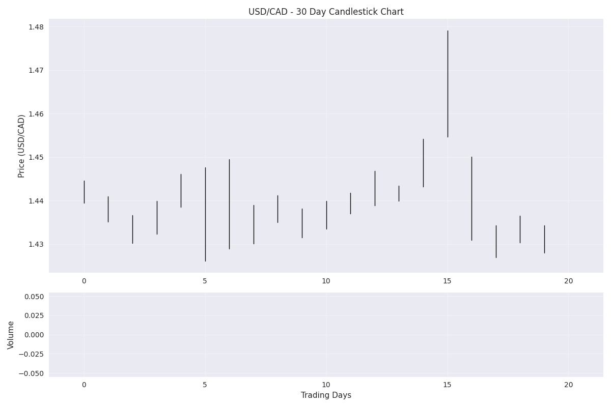 USD/CAD 30-day candlestick chart with volume analysis showing price action and trading activity