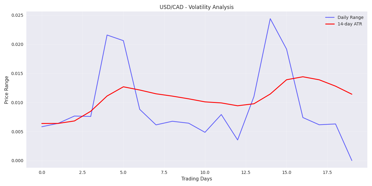 USD/CAD volatility analysis showing daily price ranges and 14-day Average True Range (ATR)