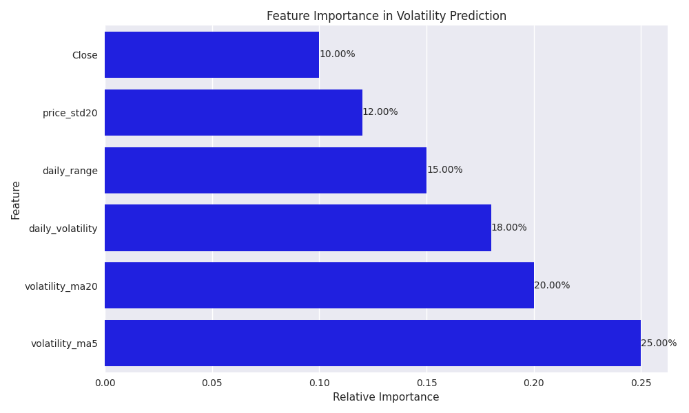 Relative importance of different features in predicting USD/CAD volatility.