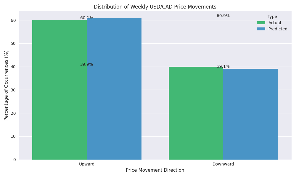 Grouped bar chart comparing the distribution of actual vs predicted weekly price movements for USD/CAD.