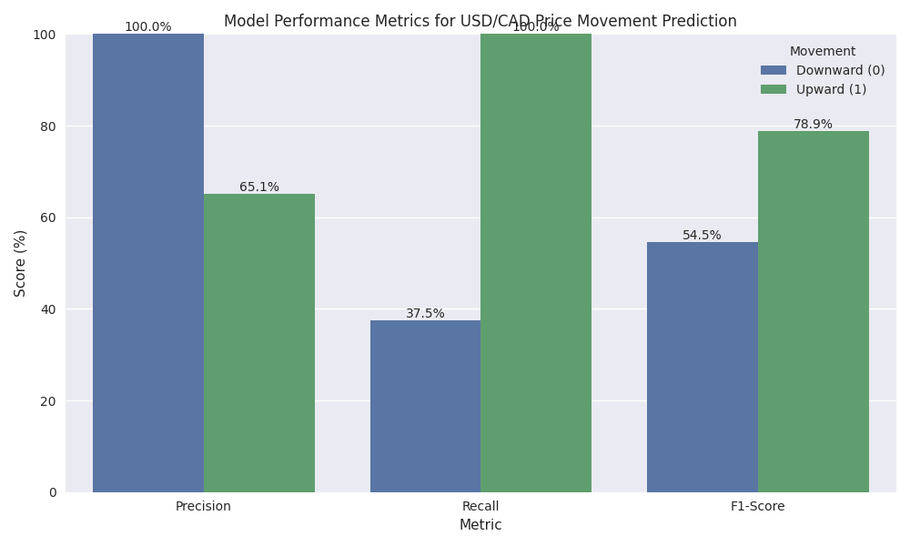 Model performance metrics showing precision, recall, and F1-score for both upward and downward price movements in USD/CAD prediction.