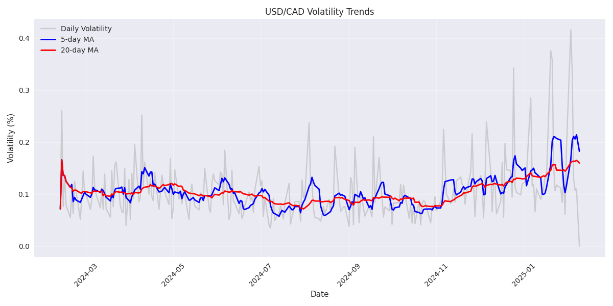 Time series analysis of USD/CAD daily volatility with 5-day and 20-day moving averages.