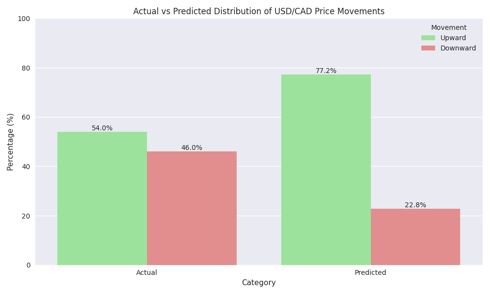 Comparison of actual vs predicted distribution of USD/CAD price movements, showing the model's bias towards predicting upward movements.