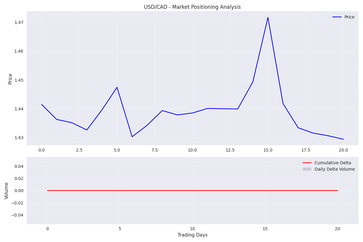 USD/CAD market positioning analysis showing price action and cumulative delta volume