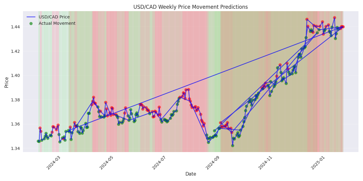 Time series visualization showing USD/CAD price with predicted weekly movements as background color and actual movements as markers.