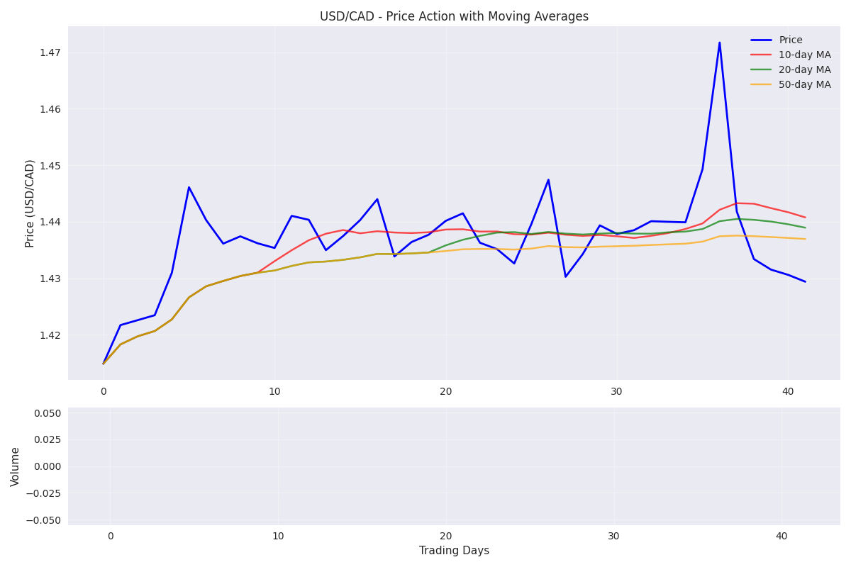 USD/CAD technical analysis showing price action with 10, 20, and 50-day moving averages and trading volume