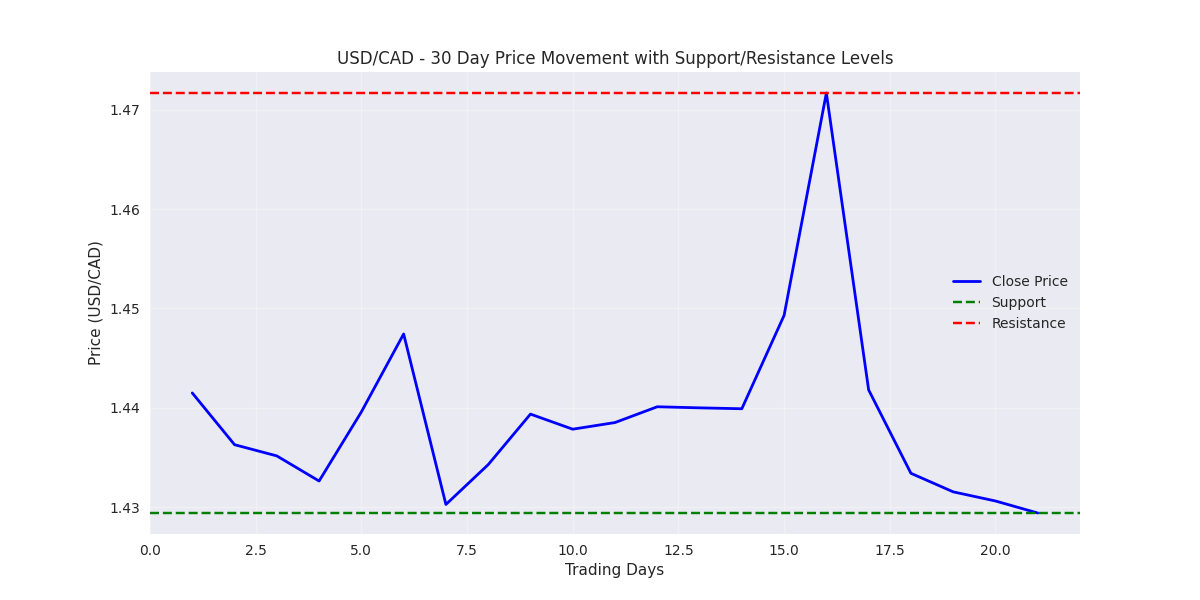 USD/CAD daily closing prices over 30 days with key support and resistance levels highlighted