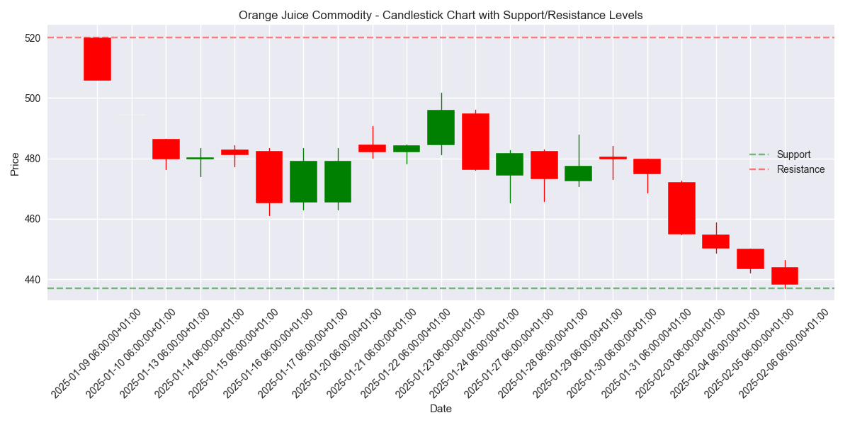 Candlestick chart showing price action with key support and resistance levels marked