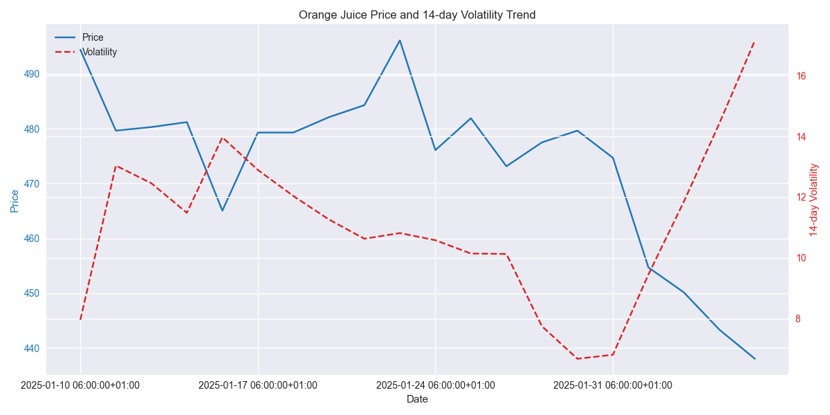 Orange Juice price movement and 14-day volatility trend showing increasing market uncertainty