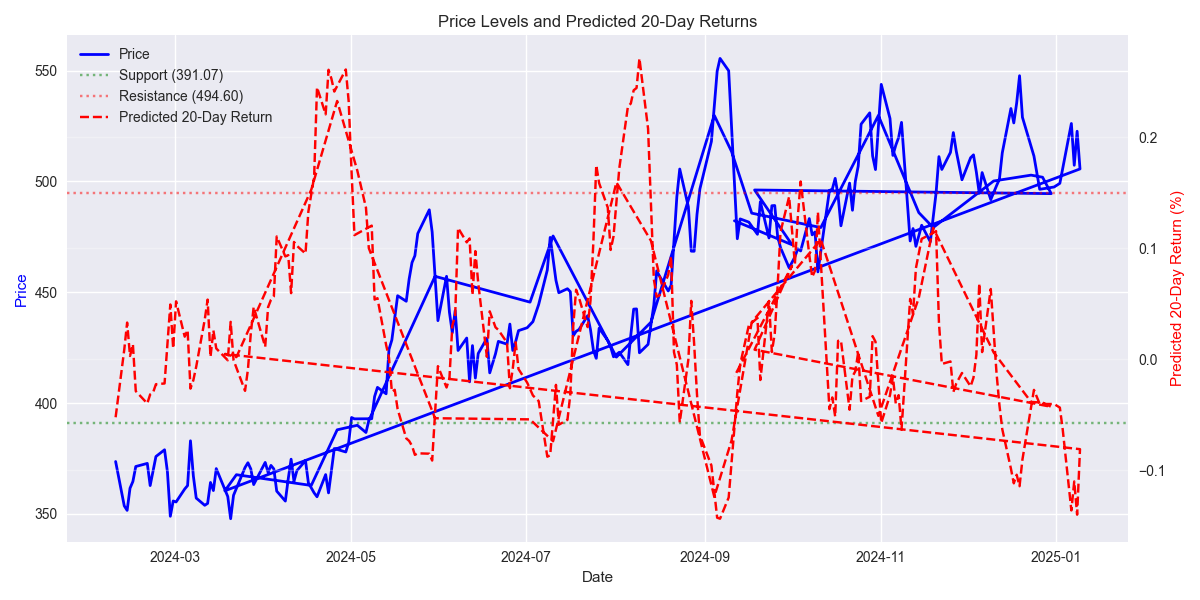 Dual-axis plot showing price levels and predicted 20-day returns with support and resistance zones