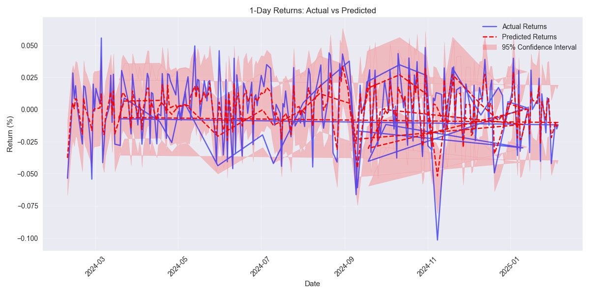 Comparison of actual vs predicted 1-day returns over time, showing model accuracy and confidence intervals