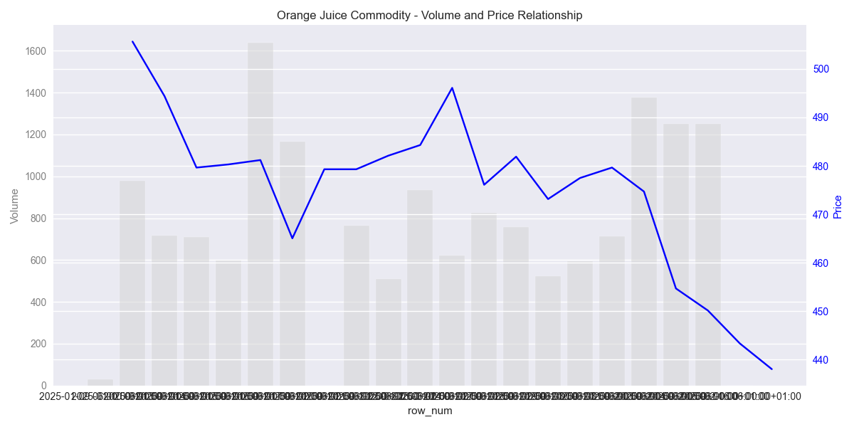 Daily trading volumes with price overlay showing the relationship between volume spikes and price movements