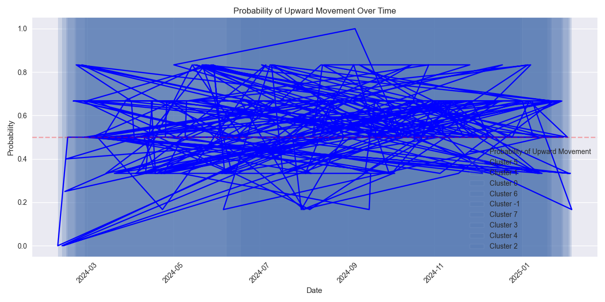 Time series plot showing the probability of upward price movement with market regime periods highlighted.