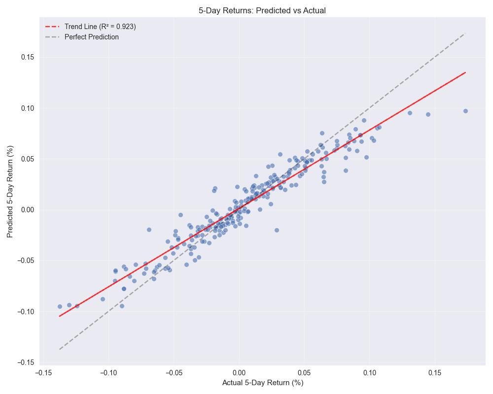 Scatter plot comparing predicted vs actual 5-day returns with trend line showing prediction accuracy