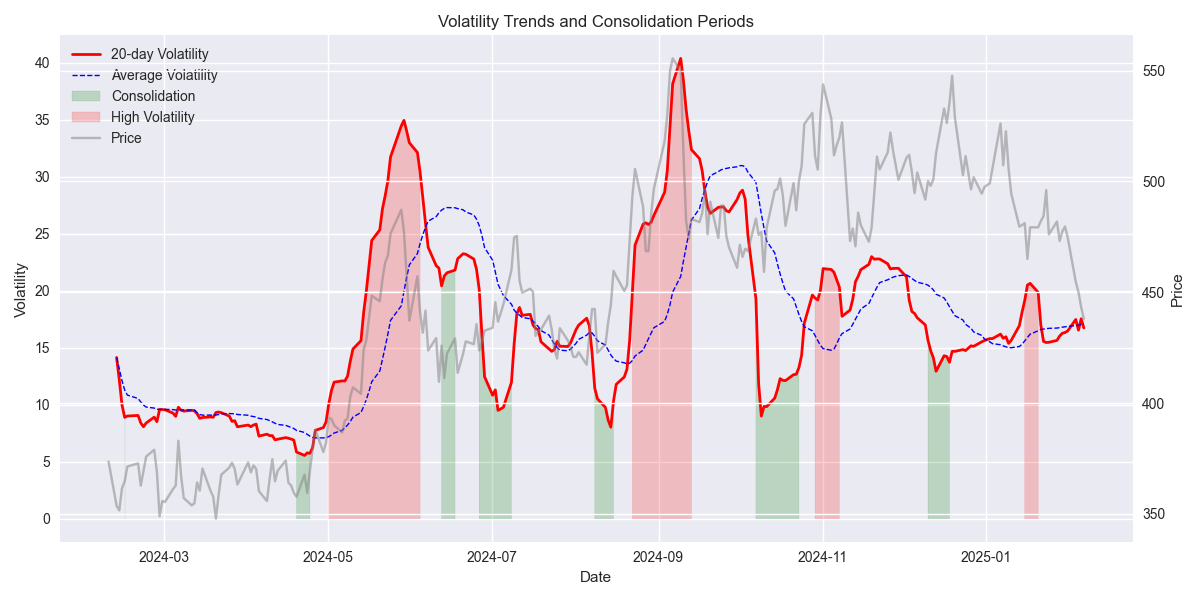 Line plot showing volatility trends with highlighted consolidation periods and high volatility zones, overlaid with price movements.