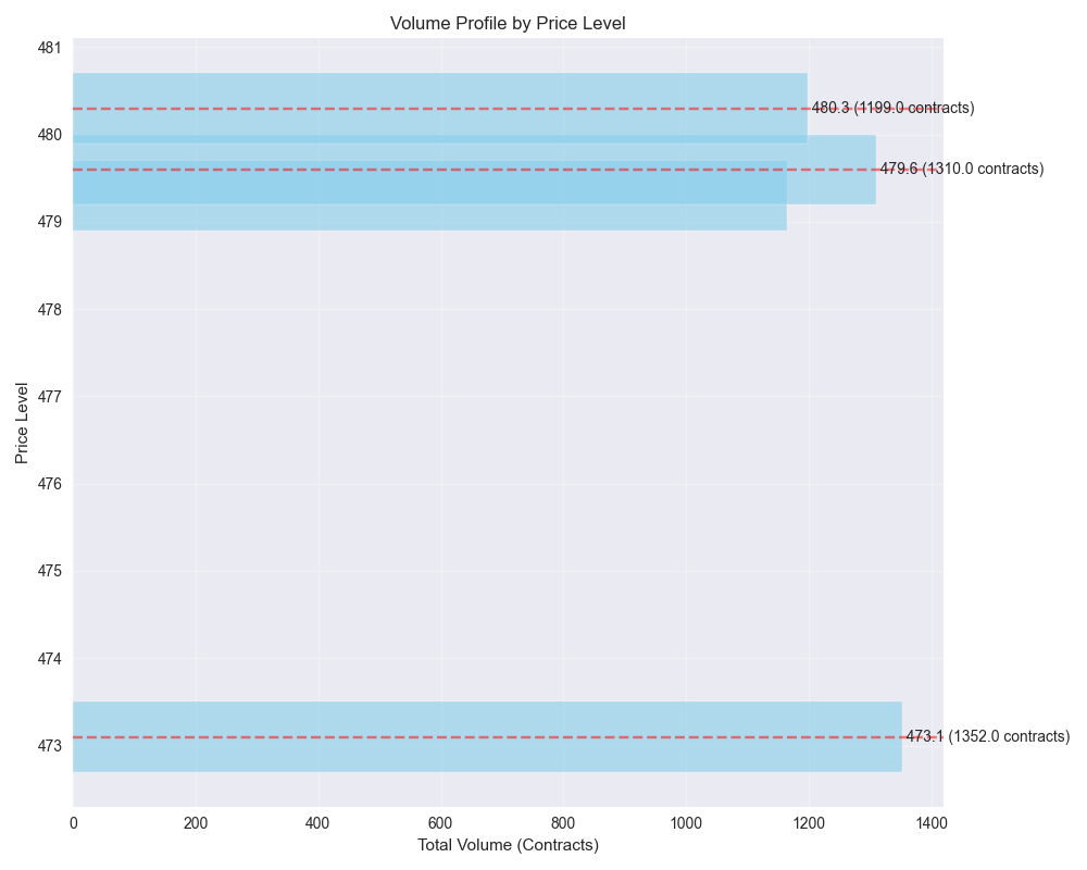 Volume profile showing key price levels and their trading activity to identify support and resistance zones