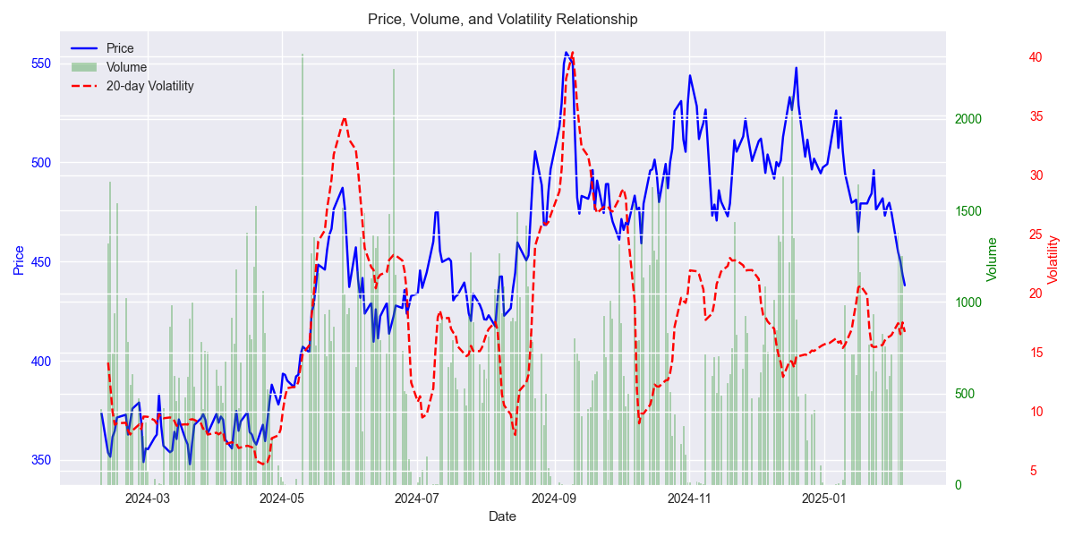 Combination chart showing the relationship between price movements, trading volume, and 20-day volatility.